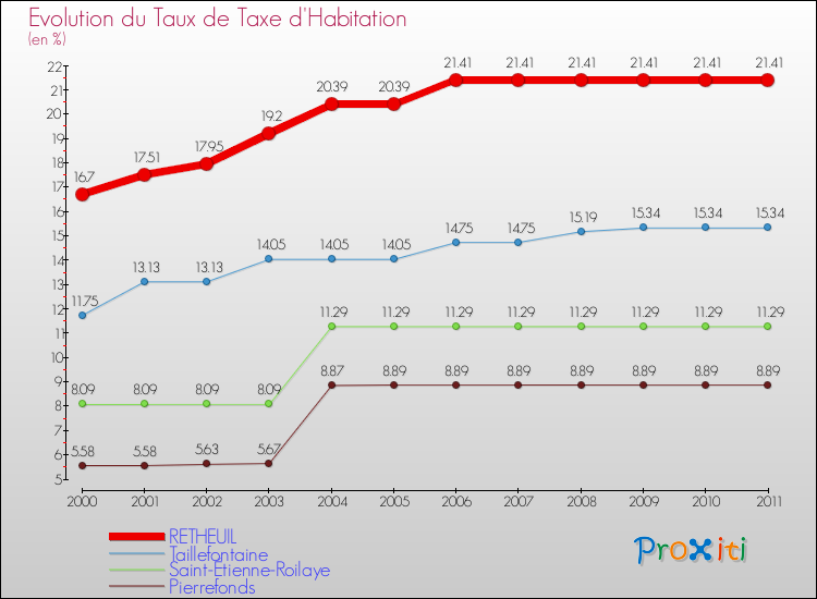 Evolution du taux de la taxe d'habitation pour RETHEUIL et les communes proches Comparaison des taux de la taxe d'habitation pour RETHEUIL et les communes voisines
