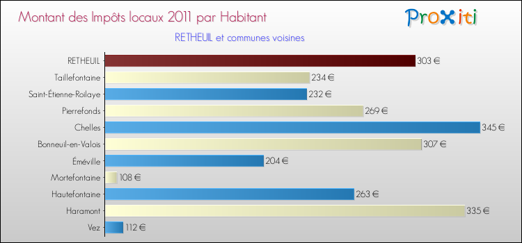 Montant des impôts locaux par Habitant pour RETHEUIL et les communes proches Comparaison des impôts locaux par habitant pour RETHEUIL et les communes voisines