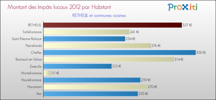 Montant des impôts locaux par Habitant pour RETHEUIL et les communes proches Comparaison des impôts locaux par habitant pour RETHEUIL et les communes voisines