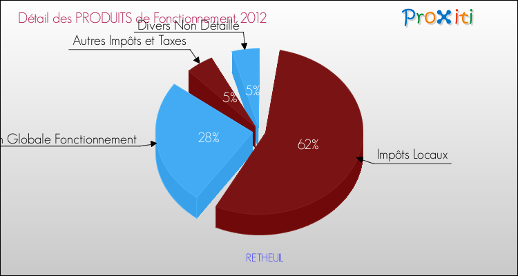 Décomposition du Budget de Fonctionnement 2012 de la commune de RETHEUIL Budget de Fonctionnement 2012 pour la commune de RETHEUIL