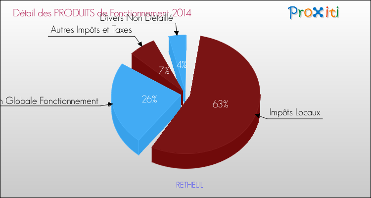 Décomposition du Budget de Fonctionnement 2014 de la commune de RETHEUIL Budget de Fonctionnement 2014 pour la commune de RETHEUIL