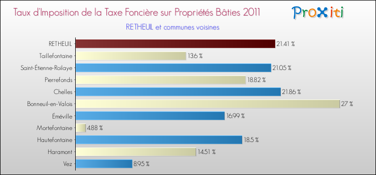 Taux d'imposition de la taxe foncière sur le bati 2011 pour RETHEUIL et les communes proches Comparaison des taux d'imposition de la taxe foncière sur le bati 2011 pour RETHEUIL et les communes voisines