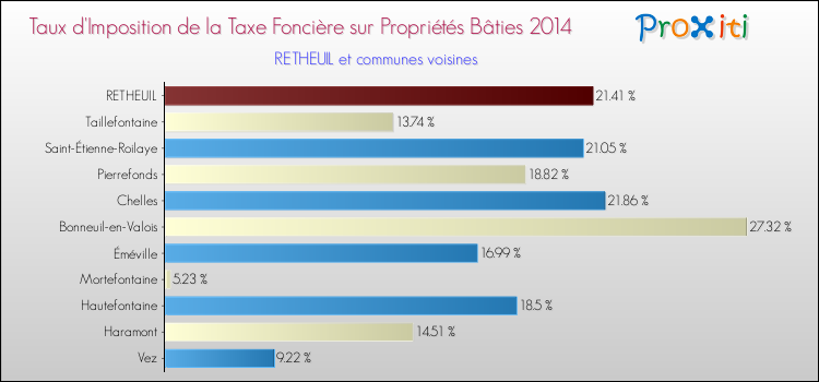 Taux d'imposition de la taxe foncière sur le bati 2014 pour RETHEUIL et les communes proches Comparaison des taux d'imposition de la taxe foncière sur le bati 2014 pour RETHEUIL et les communes voisines