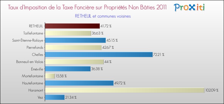 Taux d'imposition de la taxe foncière sur les immeubles et terrains non batis 2011 pour RETHEUIL et les communes proches Comparaison des taux d'imposition de la taxe foncière sur les immeubles et terrains non batis 2011 pour RETHEUIL et les communes voisines