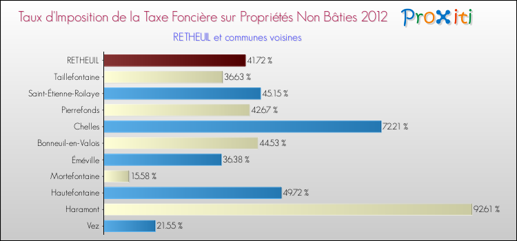 Taux d'imposition de la taxe foncière sur les immeubles et terrains non batis 2012 pour RETHEUIL et les communes proches Comparaison des taux d'imposition de la taxe foncière sur les immeubles et terrains non batis 2012 pour RETHEUIL et les communes voisines