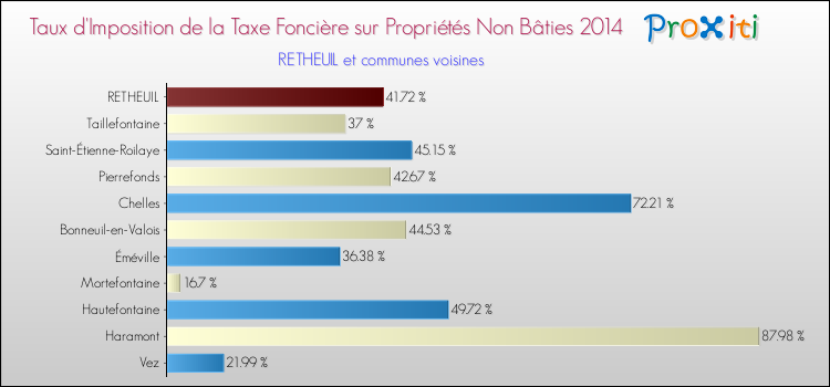Taux d'imposition de la taxe foncière sur les immeubles et terrains non batis 2014 pour RETHEUIL et les communes proches Comparaison des taux d'imposition de la taxe foncière sur les immeubles et terrains non batis 2014 pour RETHEUIL et les communes voisines