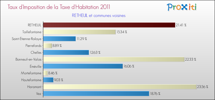 Taux d'imposition de la taxe d'habitation 2011 pour RETHEUIL et les communes proches Comparaison des taux d'imposition de la taxe d'habitation 2011 pour RETHEUIL et les communes voisines