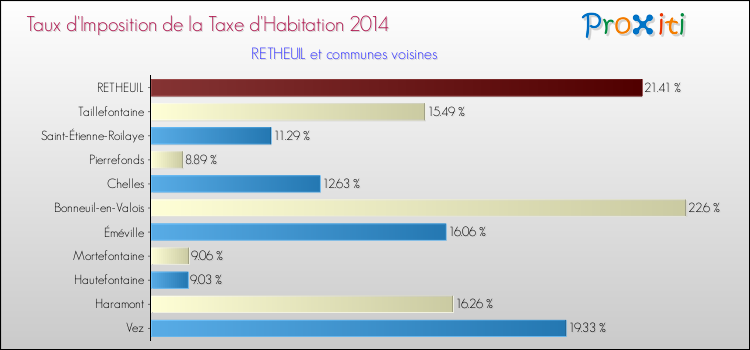Taux d'imposition de la taxe d'habitation 2014 pour RETHEUIL et les communes proches Comparaison des taux d'imposition de la taxe d'habitation 2014 pour RETHEUIL et les communes voisines