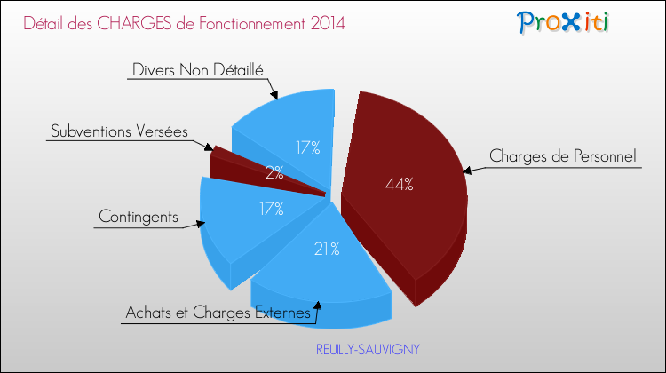 Décomposition des Charges de Fonctionnement 2014 de la commune de REUILLY-SAUVIGNY Charges de Fonctionnement 2014 pour la commune de REUILLY-SAUVIGNY