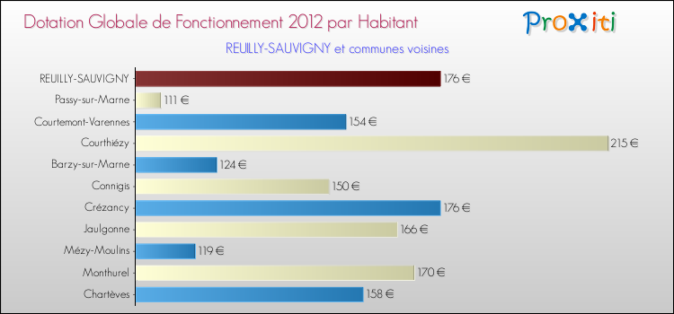 Montant des dotations globales de fonctionnement DGF par Habitant pour REUILLY-SAUVIGNY et les communes proches Comparaison des des dotations globales de fonctionnement DGF par habitant pour REUILLY-SAUVIGNY et les communes voisines