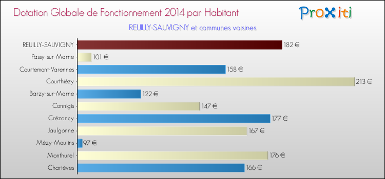 Montant des dotations globales de fonctionnement DGF par Habitant pour REUILLY-SAUVIGNY et les communes proches en 2014. Comparaison des des dotations globales de fonctionnement DGF par habitant pour REUILLY-SAUVIGNY et les communes voisines en 2014.