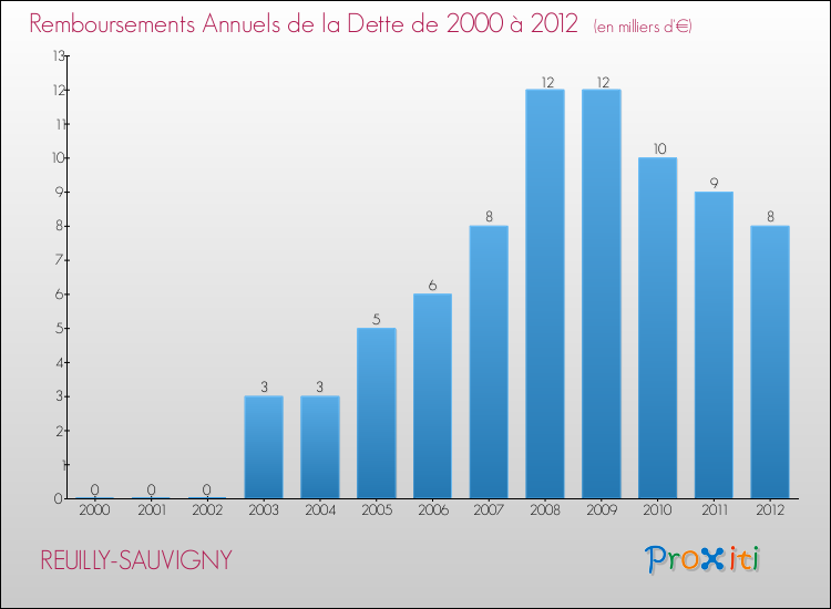 Evolution de l'annuité de la dette pour la commune de REUILLY-SAUVIGNY de 2000 à 2012 Annuités de la dette pour REUILLY-SAUVIGNY de 2000 à 2012