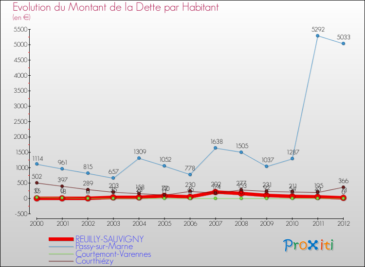 Evolution de la dette par habitant pour la commune de REUILLY-SAUVIGNY et les communes proches de 2000 à 2012 Comparaison de la dette par habitant pour REUILLY-SAUVIGNY et les communes voisines de 2000 à 2012