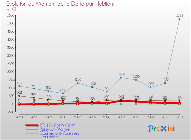Evolution de la dette par habitant pour la commune de REUILLY-SAUVIGNY et les communes proches Comparaison de la dette par habitant pour REUILLY-SAUVIGNY et les communes voisines