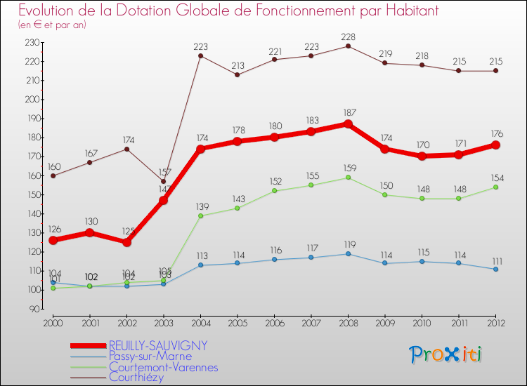 Evolution et montant de la dotation globale de fonctionnement par Habitant pour REUILLY-SAUVIGNY et les communes proches Comparaison des dotations globales de fonctionnement par habitant pour REUILLY-SAUVIGNY et les communes voisines