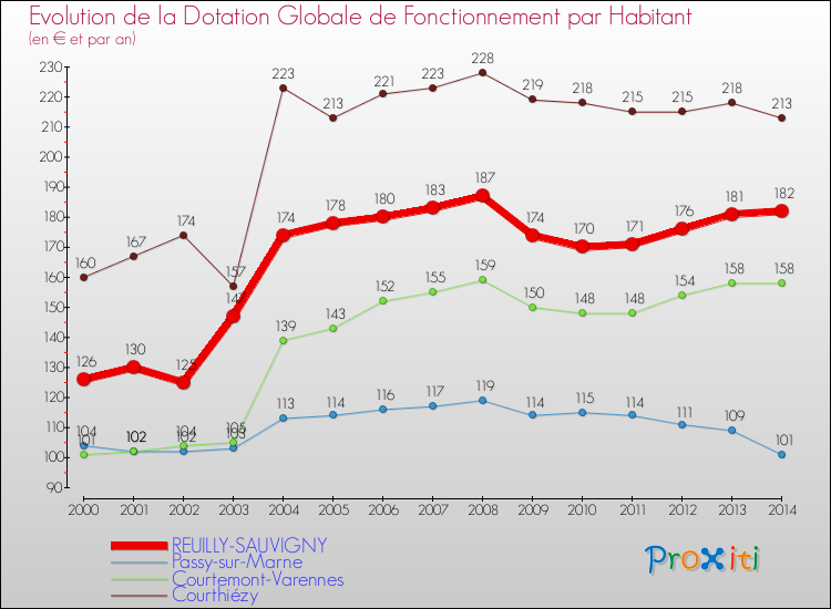 Evolution et montant de la dotation globale de fonctionnement par Habitant pour REUILLY-SAUVIGNY et les communes proches de 2000 à 2014. Comparaison des dotations globales de fonctionnement par habitant pour REUILLY-SAUVIGNY et les communes voisines de 2000 à 2014.