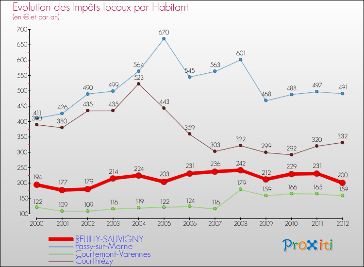 Evolution et montant des impôts locaux par Habitant pour REUILLY-SAUVIGNY et les communes proches Comparaison des impôts locaux par habitant pour REUILLY-SAUVIGNY et les communes voisines
