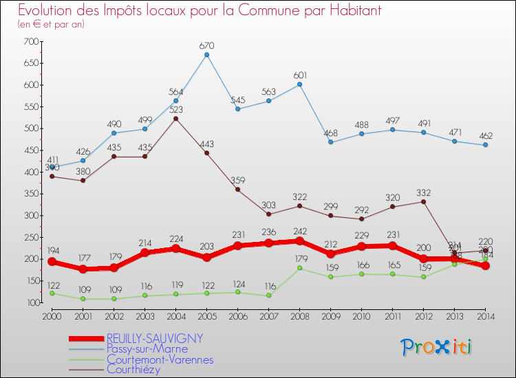 Evolution et montant des impôts locaux par Habitant pour REUILLY-SAUVIGNY et les communes proches de 2000 à 2014 Comparaison des impôts locaux par habitant pour REUILLY-SAUVIGNY et les communes voisines de 2000 à 2014