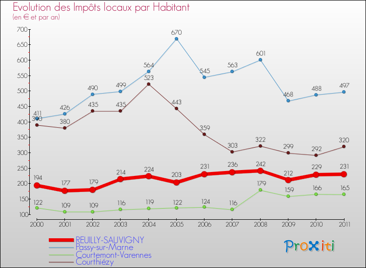 Evolution et montant des impôts locaux par Habitant pour REUILLY-SAUVIGNY et les communes proches Comparaison des impôts locaux par habitant pour REUILLY-SAUVIGNY et les communes voisines