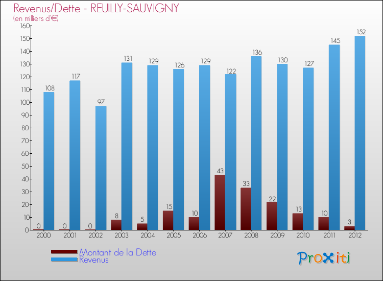 Evolution comparée de la dette et des revenus pour la commune de REUILLY-SAUVIGNY de 2000 à 2012 Comparaison de la dette et des revenus pour REUILLY-SAUVIGNY de 2000 à 2012