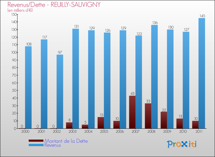 Evolution comparée de la dette et des revenus pour la commune de REUILLY-SAUVIGNY de 2000 à 2011 Comparaison de la dette et des revenus pour REUILLY-SAUVIGNY de 2000 à 2011