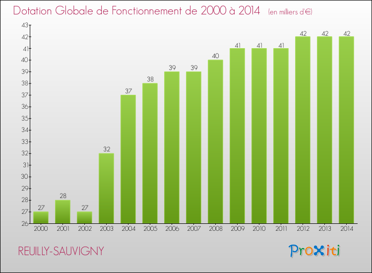 Evolution du montant de la Dotation Globale de Fonctionnement pour la commune de REUILLY-SAUVIGNY de 2000 à 2014 Evolution du montant de la Dotation Globale de Fonctionnement pour REUILLY-SAUVIGNY de 2000 à 2014