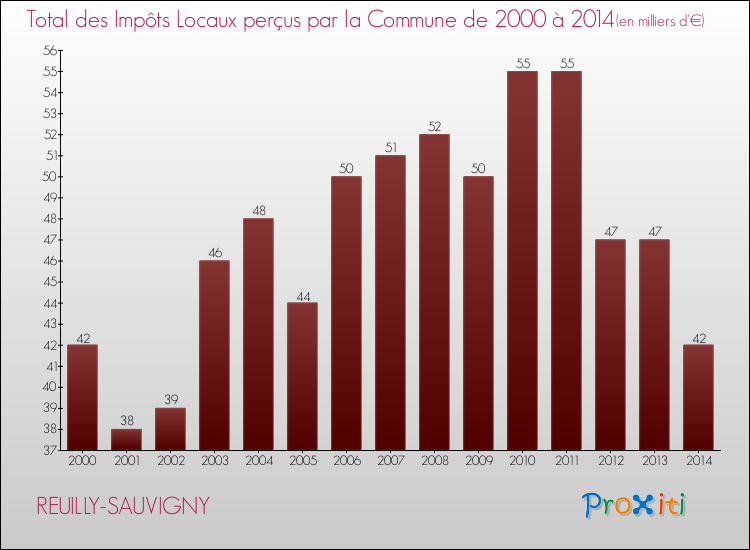 Evolution des Impôts Locaux pour la commune de REUILLY-SAUVIGNY de 2000 à 2014 Evolution des Impôts Locaux pour REUILLY-SAUVIGNY de 2000 à 2014