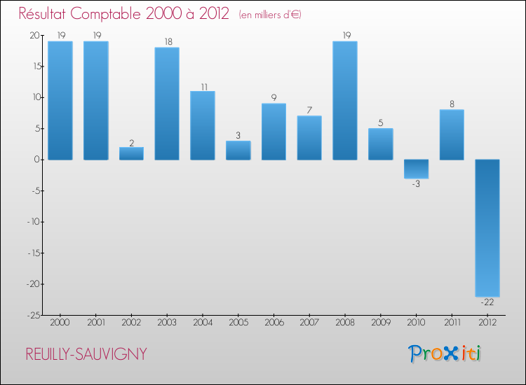 Evolution du résultat comptable pour la commune de REUILLY-SAUVIGNY de 2000 à 2012 Evolution du résultat comptable pour REUILLY-SAUVIGNY de 2000 à 2012