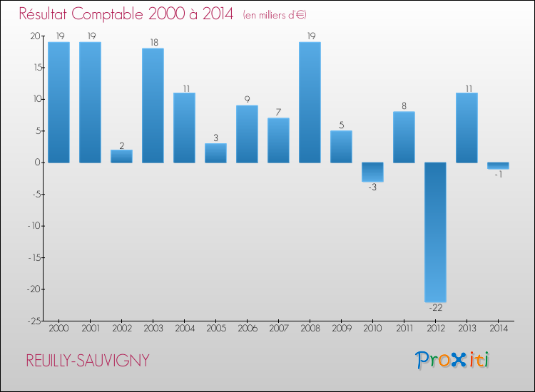 Evolution du résultat comptable pour la commune de REUILLY-SAUVIGNY de 2000 à 2014 Evolution du résultat comptable pour REUILLY-SAUVIGNY de 2000 à 2014