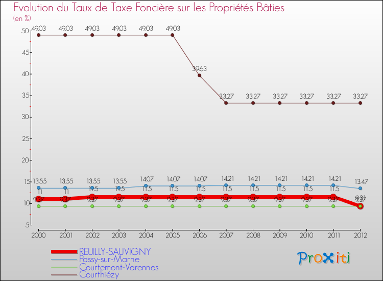 Evolution du taux de la taxe foncière sur le bati pour REUILLY-SAUVIGNY et les communes proches de 2000 à 2012 Comparaison des taux de taxe foncière sur le bati pour REUILLY-SAUVIGNY et les communes voisines de 2000 à 2012