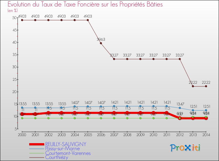 Evolution du taux de la taxe foncière sur le bati pour REUILLY-SAUVIGNY et les communes proches de 2000 à 2014 Comparaison des taux de taxe foncière sur le bati pour REUILLY-SAUVIGNY et les communes voisines de 2000 à 2014
