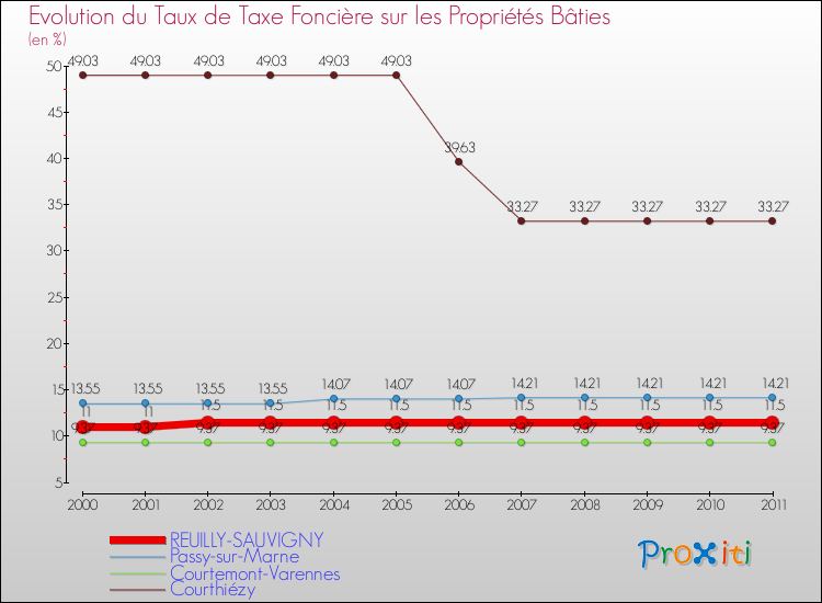 Evolution du taux de la taxe foncière sur le bati pour REUILLY-SAUVIGNY et les communes proches Comparaison des taux de taxe foncière sur le bati pour REUILLY-SAUVIGNY et les communes voisines