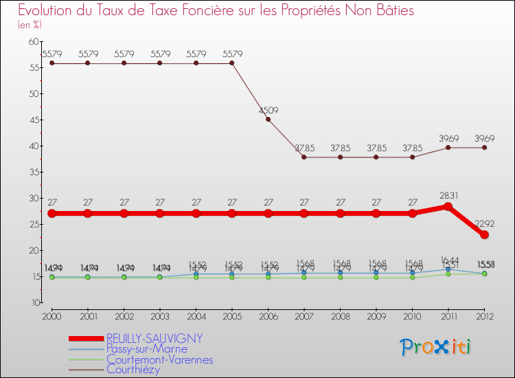 Evolution du taux de la taxe foncière sur les immeubles et terrains non batis pour REUILLY-SAUVIGNY et les communes proches de 2000 à 2012 Comparaison des taux de la taxe foncière sur les immeubles et terrains non batis pour REUILLY-SAUVIGNY et les communes voisines de 2000 à 2012