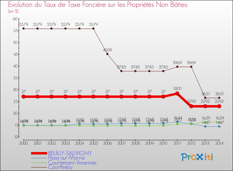 Evolution du taux de la taxe foncière sur les immeubles et terrains non batis pour REUILLY-SAUVIGNY et les communes proches de 2000 à 2014 Comparaison des taux de la taxe foncière sur les immeubles et terrains non batis pour REUILLY-SAUVIGNY et les communes voisines de 2000 à 2014