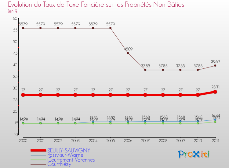 Evolution du taux de la taxe foncière sur les immeubles et terrains non batis pour REUILLY-SAUVIGNY et les communes proches Comparaison des taux de la taxe foncière sur les immeubles et terrains non batis pour REUILLY-SAUVIGNY et les communes voisines