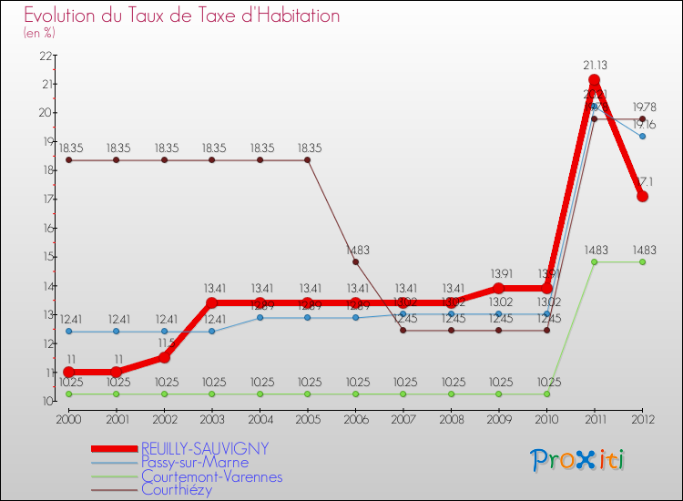 Evolution du taux de la taxe d'habitation pour REUILLY-SAUVIGNY et les communes proches Comparaison des taux de la taxe d'habitation pour REUILLY-SAUVIGNY et les communes voisines
