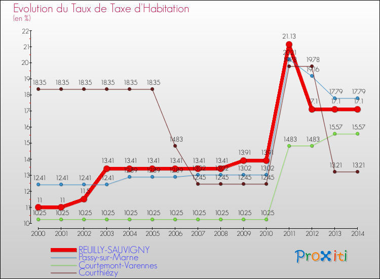 Evolution du taux de la taxe d'habitation pour REUILLY-SAUVIGNY et les communes proches de 2000 à 2014 Comparaison des taux de la taxe d'habitation pour REUILLY-SAUVIGNY et les communes voisines de 2000 à 2014