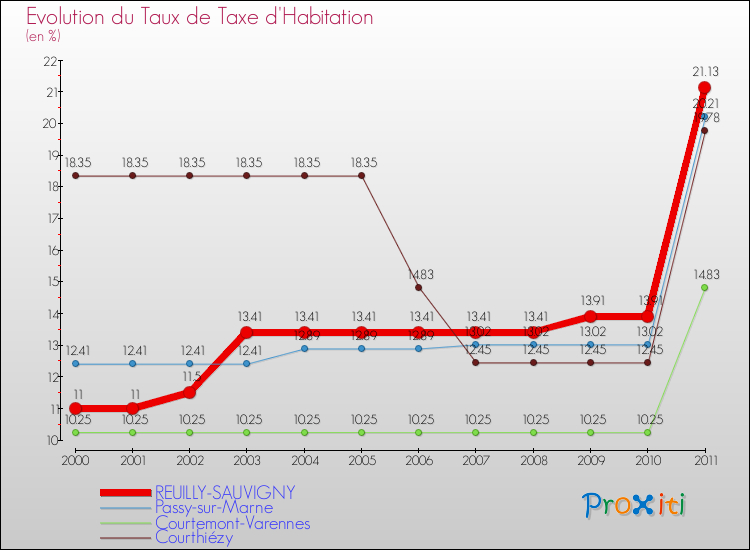 Evolution du taux de la taxe d'habitation pour REUILLY-SAUVIGNY et les communes proches Comparaison des taux de la taxe d'habitation pour REUILLY-SAUVIGNY et les communes voisines