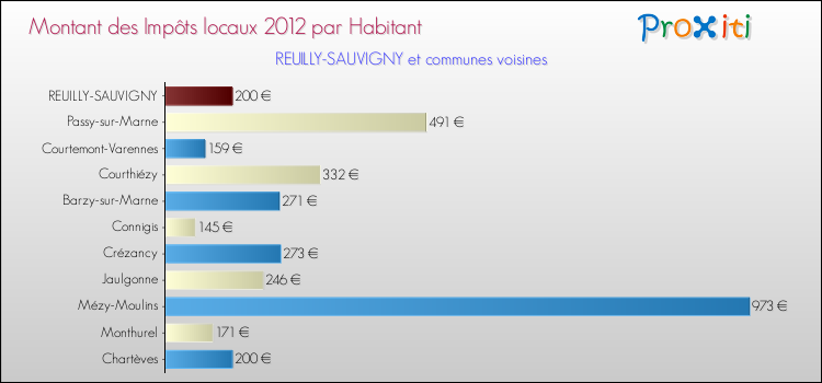 Montant des impôts locaux par Habitant pour REUILLY-SAUVIGNY et les communes proches Comparaison des impôts locaux par habitant pour REUILLY-SAUVIGNY et les communes voisines