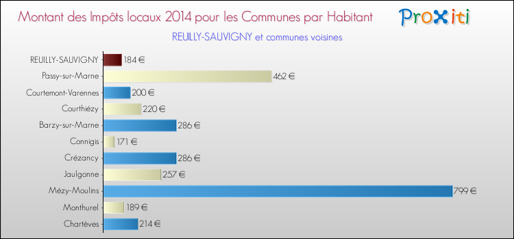 Montant des impôts locaux par Habitant pour REUILLY-SAUVIGNY et les communes proches en 2014 Comparaison des impôts locaux par habitant pour REUILLY-SAUVIGNY et les communes voisines en 2014