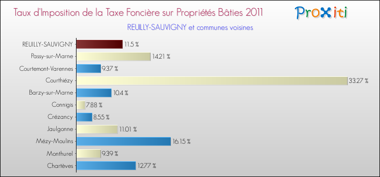 Taux d'imposition de la taxe foncière sur le bati 2011 pour REUILLY-SAUVIGNY et les communes proches Comparaison des taux d'imposition de la taxe foncière sur le bati 2011 pour REUILLY-SAUVIGNY et les communes voisines