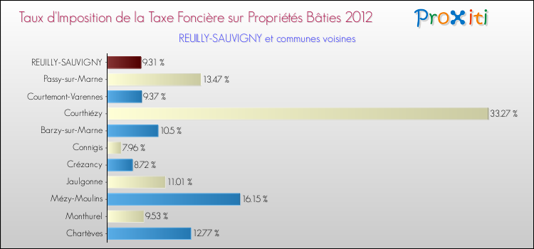Taux d'imposition de la taxe foncière sur le bati 2012 pour REUILLY-SAUVIGNY et les communes proches Comparaison des taux d'imposition de la taxe foncière sur le bati 2012 pour REUILLY-SAUVIGNY et les communes voisines