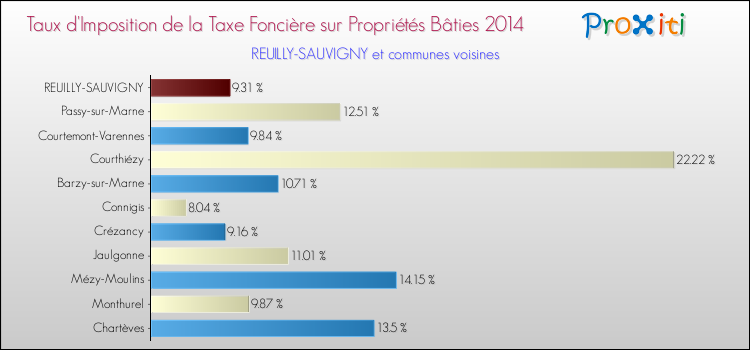 Taux d'imposition de la taxe foncière sur le bati 2014 pour REUILLY-SAUVIGNY et les communes proches Comparaison des taux d'imposition de la taxe foncière sur le bati 2014 pour REUILLY-SAUVIGNY et les communes voisines