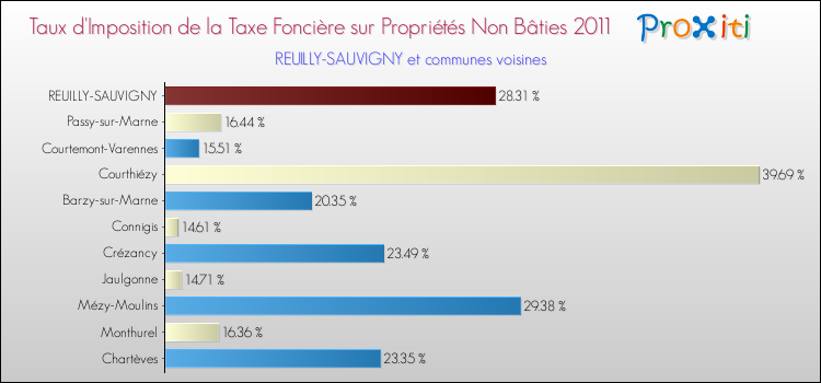 Taux d'imposition de la taxe foncière sur les immeubles et terrains non batis 2011 pour REUILLY-SAUVIGNY et les communes proches Comparaison des taux d'imposition de la taxe foncière sur les immeubles et terrains non batis 2011 pour REUILLY-SAUVIGNY et les communes voisines