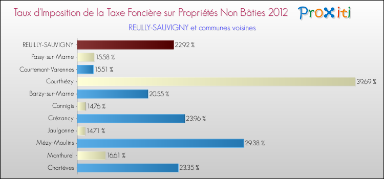 Taux d'imposition de la taxe foncière sur les immeubles et terrains non batis 2012 pour REUILLY-SAUVIGNY et les communes proches Comparaison des taux d'imposition de la taxe foncière sur les immeubles et terrains non batis 2012 pour REUILLY-SAUVIGNY et les communes voisines