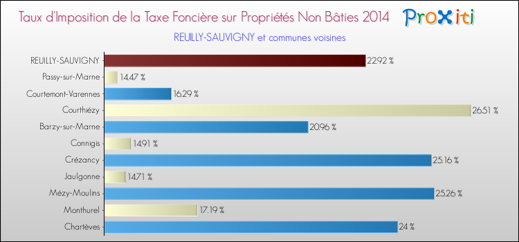 Taux d'imposition de la taxe foncière sur les immeubles et terrains non batis 2014 pour REUILLY-SAUVIGNY et les communes proches Comparaison des taux d'imposition de la taxe foncière sur les immeubles et terrains non batis 2014 pour REUILLY-SAUVIGNY et les communes voisines