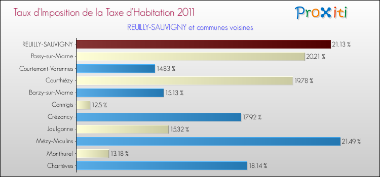 Taux d'imposition de la taxe d'habitation 2011 pour REUILLY-SAUVIGNY et les communes proches Comparaison des taux d'imposition de la taxe d'habitation 2011 pour REUILLY-SAUVIGNY et les communes voisines