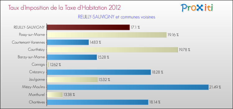 Taux d'imposition de la taxe d'habitation 2012 pour REUILLY-SAUVIGNY et les communes proches Comparaison des taux d'imposition de la taxe d'habitation 2012 pour REUILLY-SAUVIGNY et les communes voisines