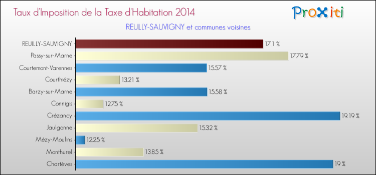 Taux d'imposition de la taxe d'habitation 2014 pour REUILLY-SAUVIGNY et les communes proches Comparaison des taux d'imposition de la taxe d'habitation 2014 pour REUILLY-SAUVIGNY et les communes voisines