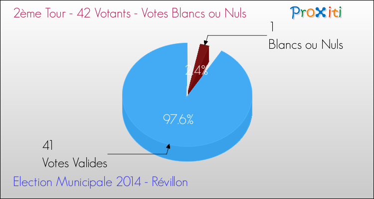 Votes blancs ou nuls au 2ème Tour des Elections Municipales 2014 de la commune de Révillon Elections Municipales 2014 - Votes blancs ou nuls au 2ème Tour pour la commune de Révillon